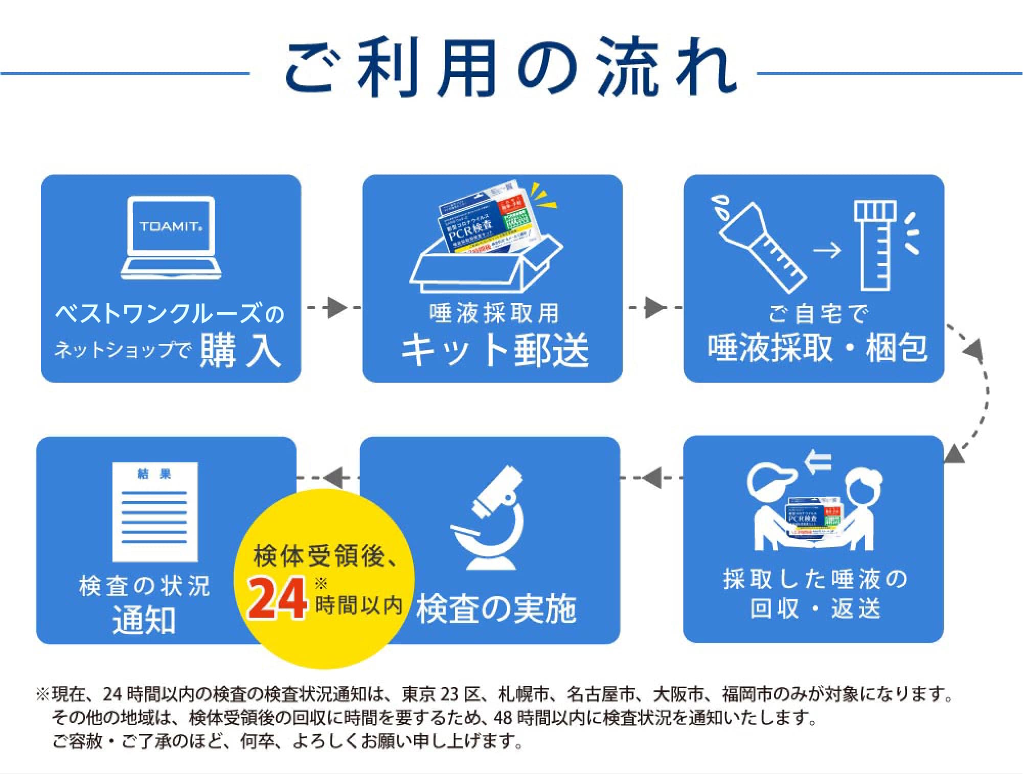 新型コロナウイルス自宅PCR検査・ベストワンクルーズ　PCR検査キット　オンライン販売いたします