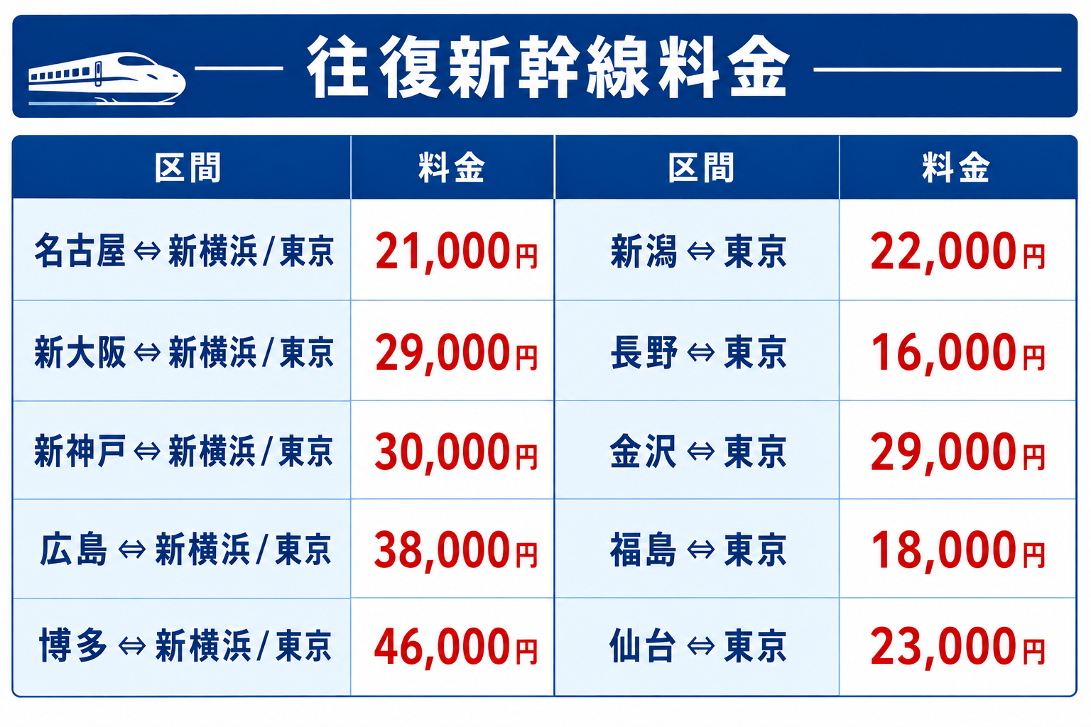 新幹線の料金表